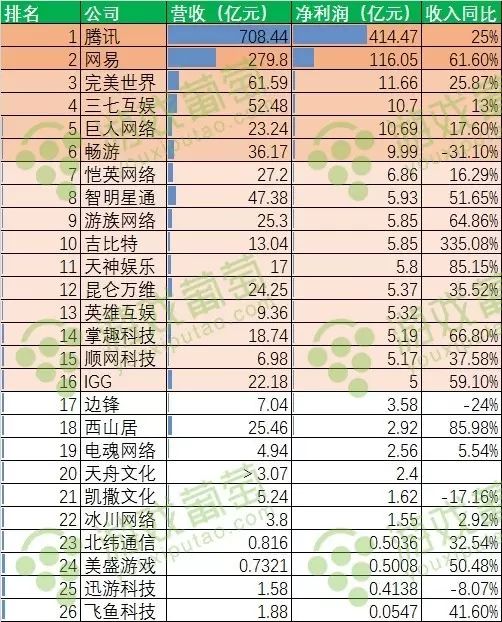 十大游戏公司排行榜_中国十大游戏公司排名_上市游戏公司